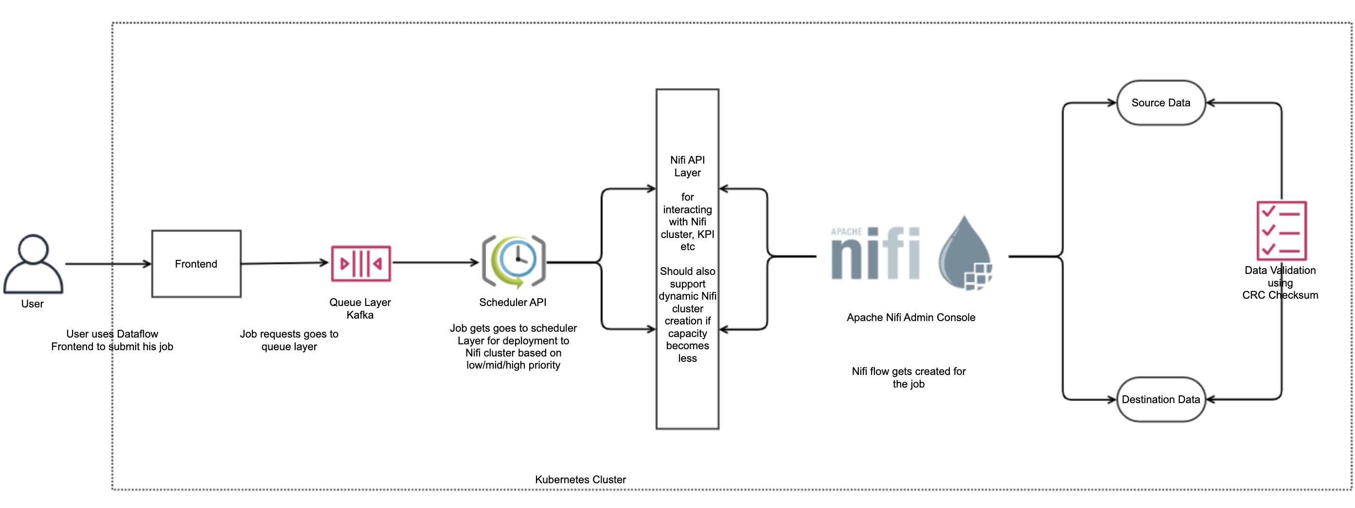 Bulk-Data-Transfer-Using-Open-Source-Solutions