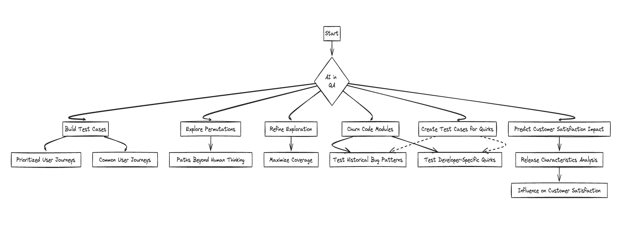 The Contribution of AI in Quality Assurance