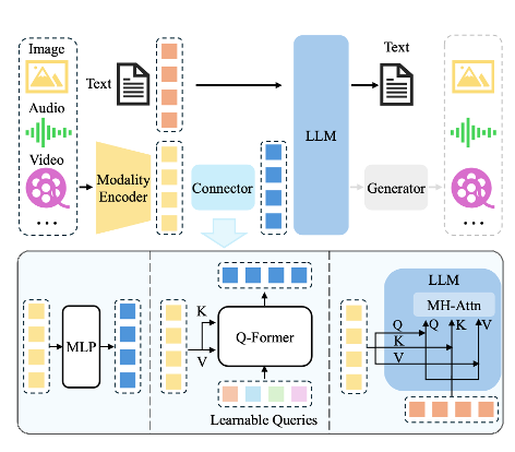 MLLM architecture